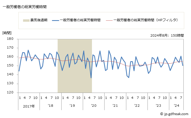 グラフ 月次 実労働時間数_児童福祉事業(事業所規模5人以上) 一般労働者の総実労働時間