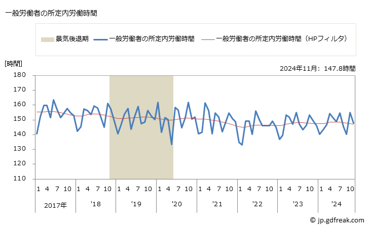 グラフ 月次 実労働時間数_児童福祉事業(事業所規模5人以上) 一般労働者の所定内労働時間