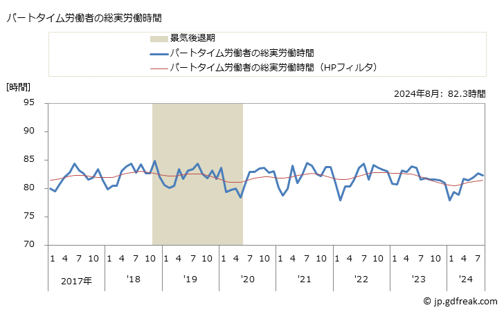 グラフ 月次 実労働時間数_老人福祉・介護事業(事業所規模5人以上) パートタイム労働者の総実労働時間