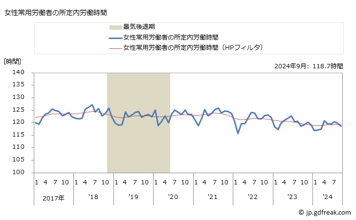 グラフ 月次 実労働時間数_老人福祉・介護事業(事業所規模5人以上) 女性常用労働者の所定内労働時間