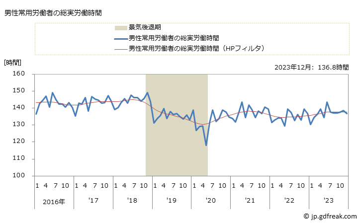 グラフ 月次 実労働時間数_建物サービス業(事業所規模5人以上) 男性常用労働者の総実労働時間