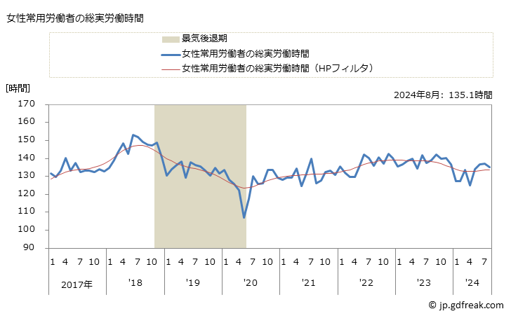 グラフ 月次 実労働時間数_警備業(事業所規模5人以上) 女性常用労働者の総実労働時間