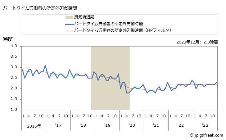 グラフ 月次 実労働時間数_調査産業計(事業所規模5人以上) パートタイム労働者の所定外労働時間