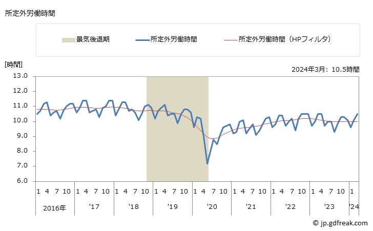 グラフ 月次 実労働時間数_調査産業計(事業所規模5人以上) 所定外労働時間
