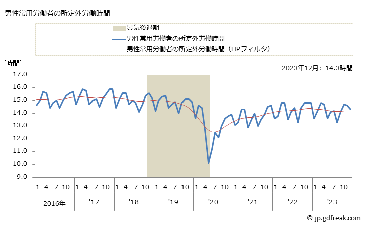 グラフ 月次 実労働時間数_調査産業計(事業所規模5人以上) 男性常用労働者の所定外労働時間
