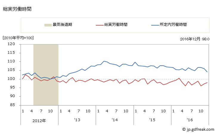 グラフ 月次 【速報】季節調整済労働時間指数(事業所規模5人以上)_調査産業計 常用労働者