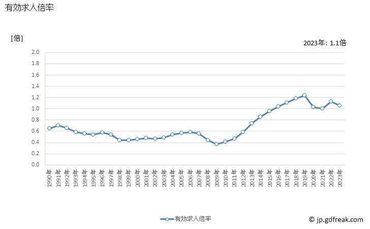 グラフ 年次 北海道の一般職業紹介状況 有効求人倍率
