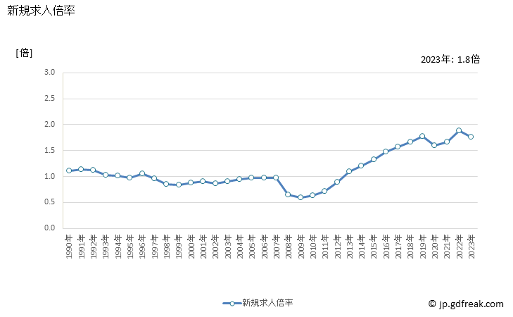グラフ 年次 北海道の一般職業紹介状況 新規求人倍率