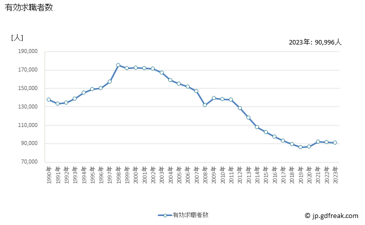 グラフ 年次 北海道の一般職業紹介状況 有効求職者数
