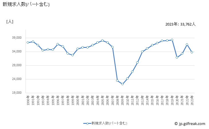 グラフ 年次 北海道の一般職業紹介状況 新規求人数(パート含む)