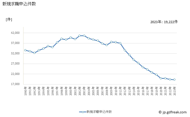 グラフ 年次 北海道の一般職業紹介状況 新規求職申込件数
