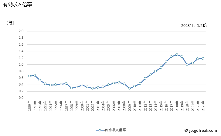 グラフ 年次 青森県の一般職業紹介状況 有効求人倍率