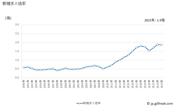 グラフ 年次 青森県の一般職業紹介状況 新規求人倍率