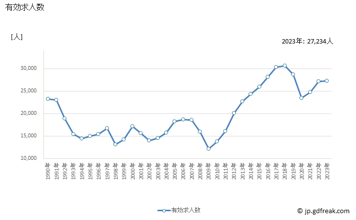 グラフ 年次 青森県の一般職業紹介状況 有効求人数