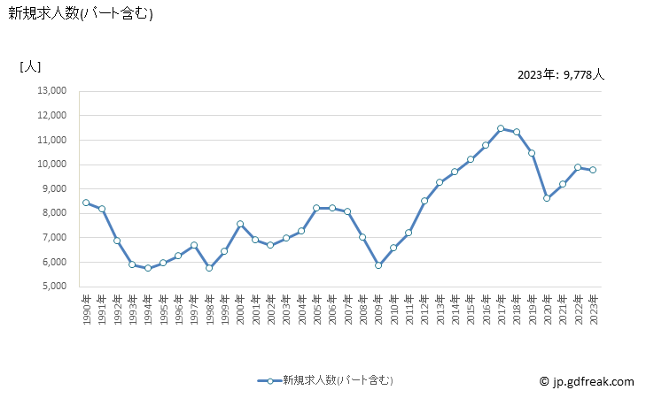グラフ 年次 青森県の一般職業紹介状況 新規求人数(パート含む)