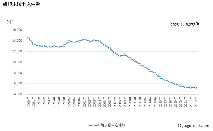 グラフ 年次 青森県の一般職業紹介状況 新規求職申込件数