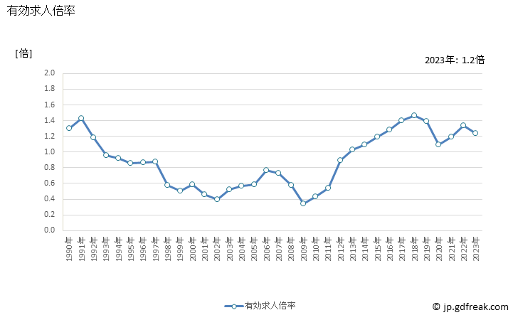 グラフ 年次 岩手県の一般職業紹介状況 有効求人倍率