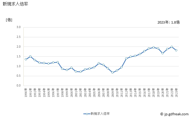 グラフ 年次 岩手県の一般職業紹介状況 新規求人倍率