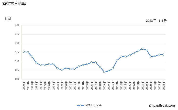 グラフ 年次 宮城県の一般職業紹介状況 有効求人倍率