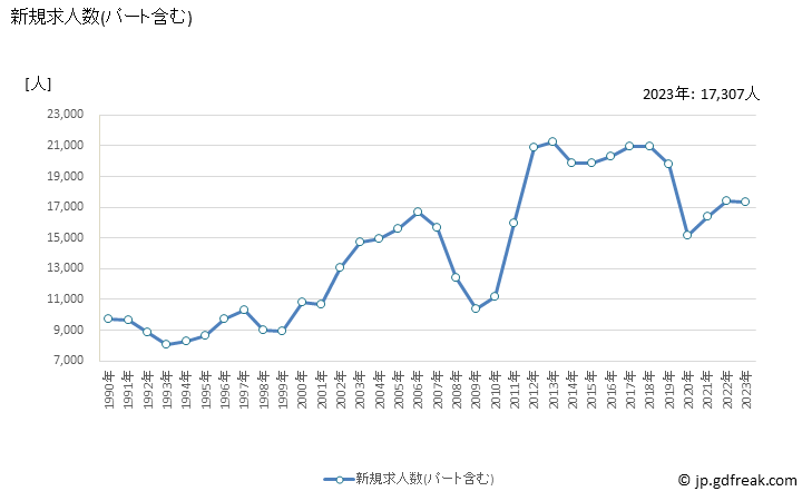 グラフ 年次 宮城県の一般職業紹介状況 新規求人数(パート含む)