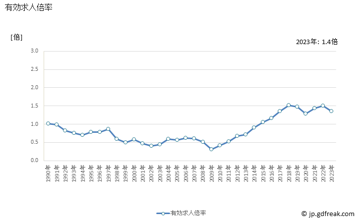 グラフ 年次 秋田県の一般職業紹介状況 有効求人倍率