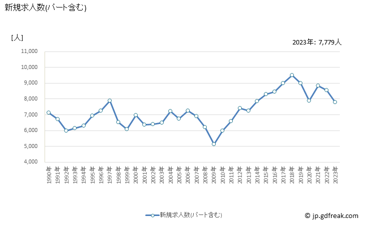 グラフ 年次 秋田県の一般職業紹介状況 新規求人数(パート含む)