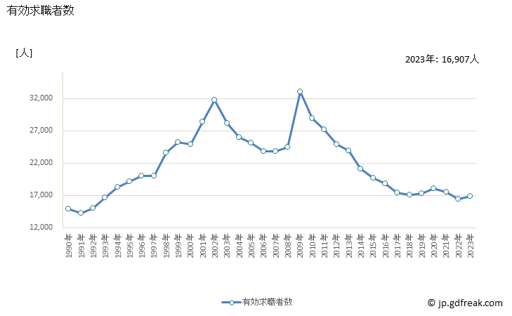 グラフ 年次 山形県の一般職業紹介状況 有効求職者数