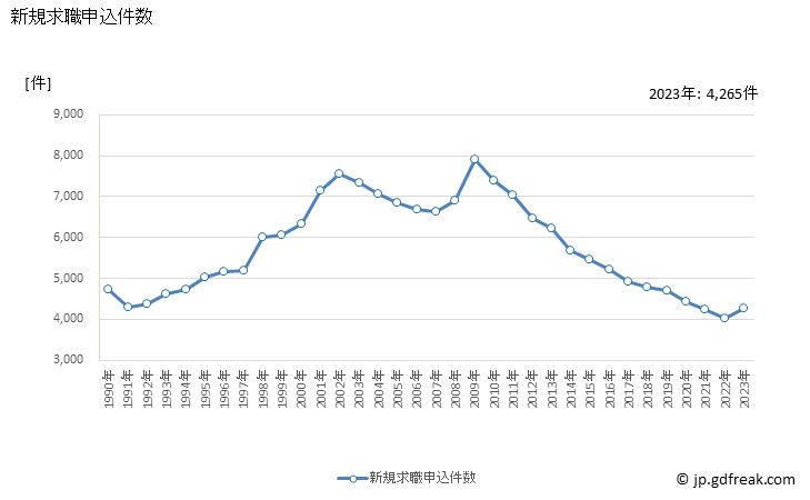 グラフ 年次 山形県の一般職業紹介状況 新規求職申込件数