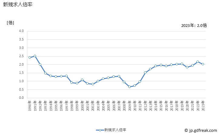 グラフ 年次 福島県の一般職業紹介状況 新規求人倍率