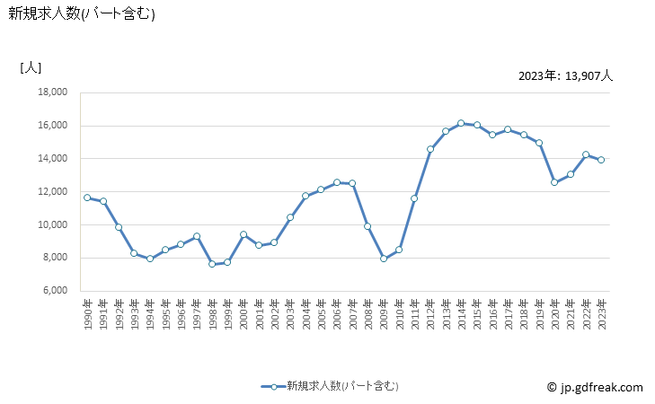 グラフ 年次 福島県の一般職業紹介状況 新規求人数(パート含む)