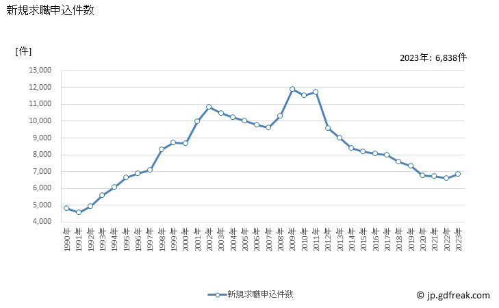 グラフ 年次 福島県の一般職業紹介状況 新規求職申込件数
