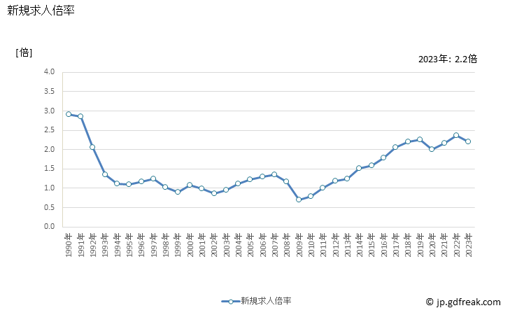 グラフ 年次 茨城県の一般職業紹介状況 新規求人倍率