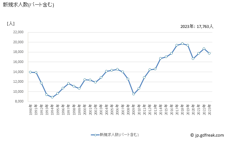 グラフ 年次 茨城県の一般職業紹介状況 新規求人数(パート含む)
