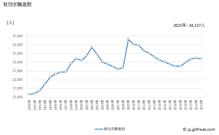 グラフ 年次 栃木県の一般職業紹介状況 有効求職者数