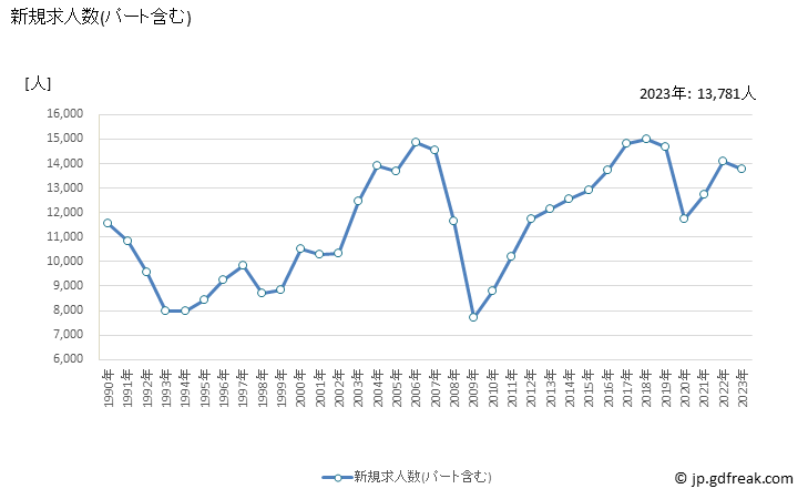 グラフ 年次 栃木県の一般職業紹介状況 新規求人数(パート含む)