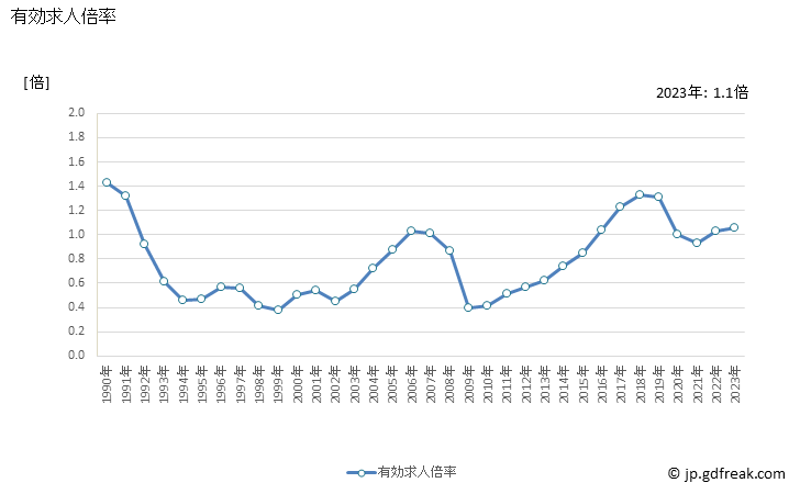 グラフ 年次 埼玉県の一般職業紹介状況 有効求人倍率
