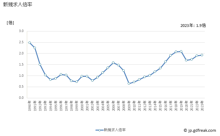 グラフ 年次 埼玉県の一般職業紹介状況 新規求人倍率