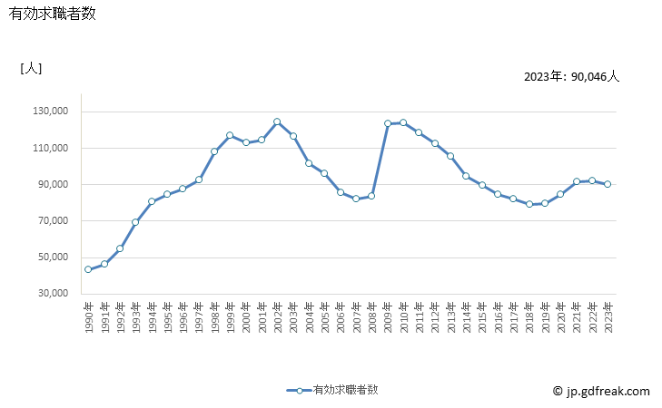 グラフ 年次 埼玉県の一般職業紹介状況 有効求職者数