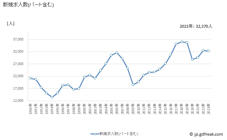 グラフ 年次 埼玉県の一般職業紹介状況 新規求人数(パート含む)