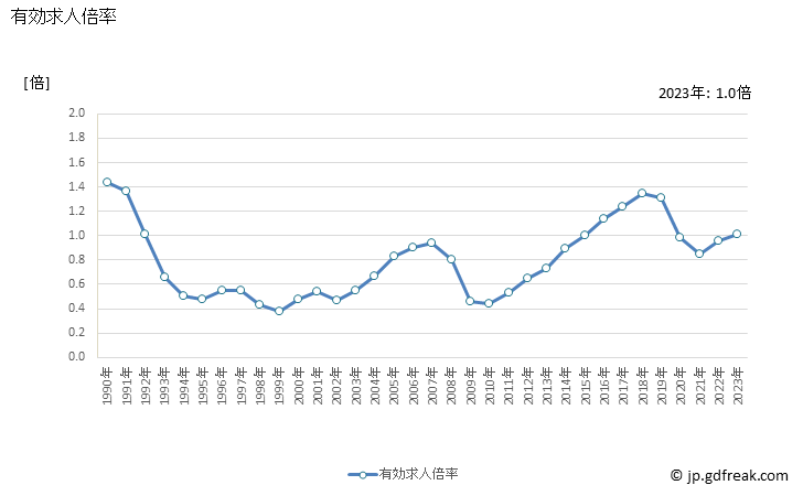 グラフ 年次 千葉県の一般職業紹介状況 有効求人倍率