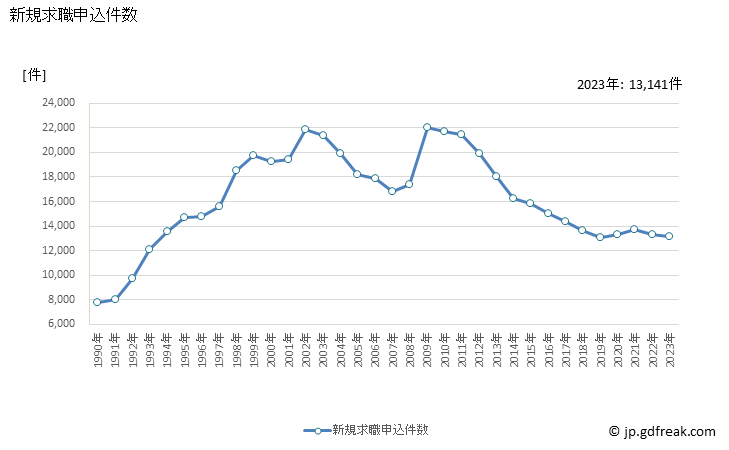 グラフ 年次 千葉県の一般職業紹介状況 新規求職申込件数