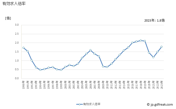 グラフ 年次 東京都の一般職業紹介状況 有効求人倍率