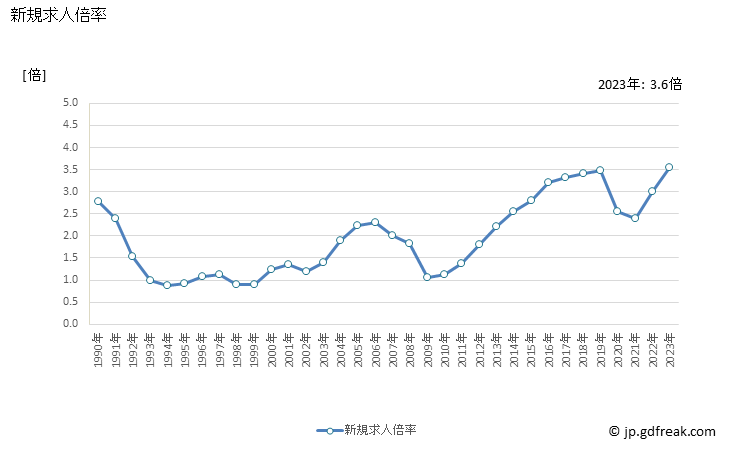 グラフ 年次 東京都の一般職業紹介状況 新規求人倍率