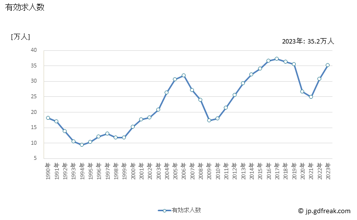 グラフ 年次 東京都の一般職業紹介状況 有効求人数