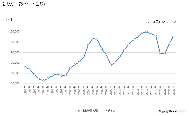 グラフ 年次 東京都の一般職業紹介状況 新規求人数(パート含む)