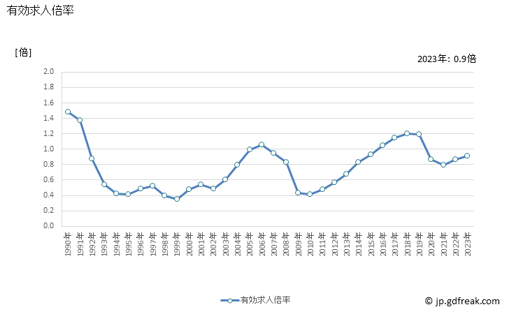 グラフ 年次 神奈川県の一般職業紹介状況 有効求人倍率