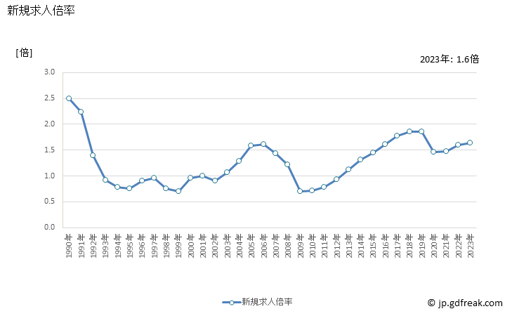グラフ 年次 神奈川県の一般職業紹介状況 新規求人倍率