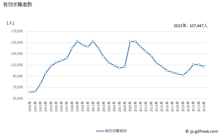 グラフ 年次 神奈川県の一般職業紹介状況 有効求職者数