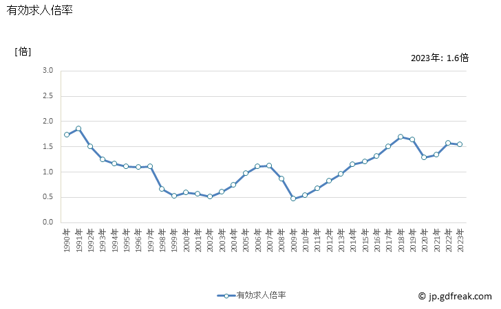 グラフ 年次 新潟県の一般職業紹介状況 有効求人倍率