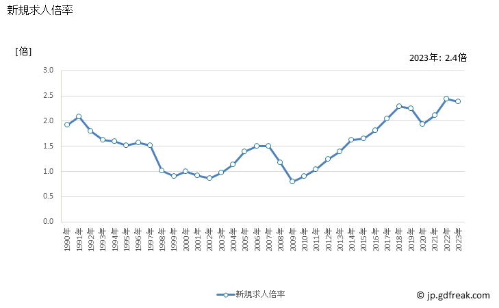 グラフ 年次 新潟県の一般職業紹介状況 新規求人倍率